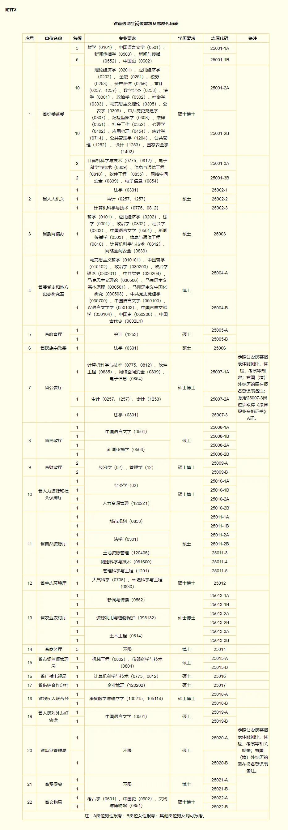 来源：河南省选调优秀大学毕业生到基层工作信息平台