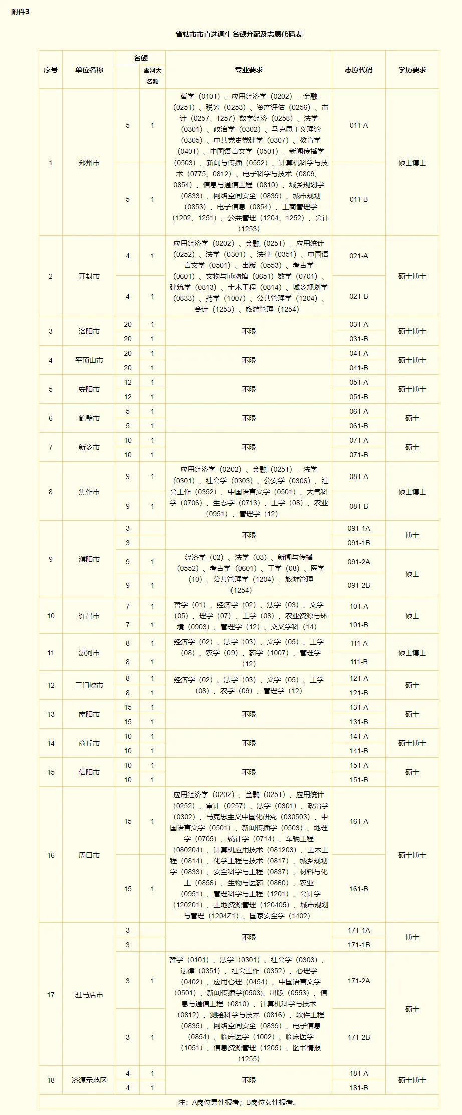 来源：河南省选调优秀大学毕业生到基层工作信息平台